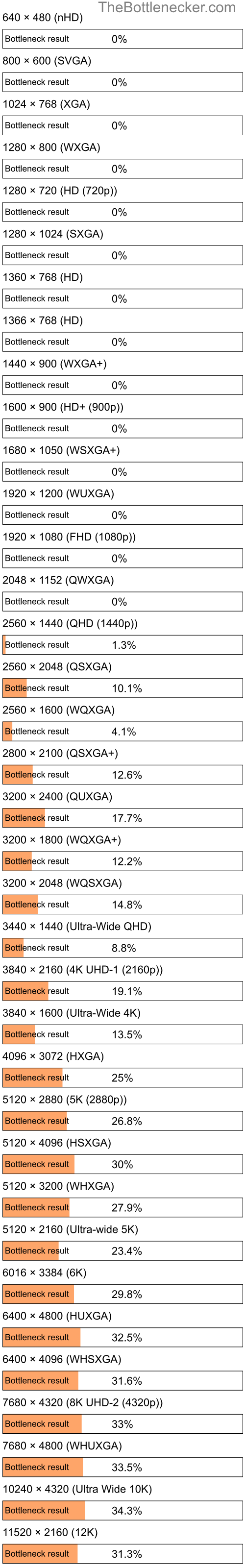 Bottleneck results by resolution for AMD Phenom II X4 960T and NVIDIA Quadro 6000 in General Tasks