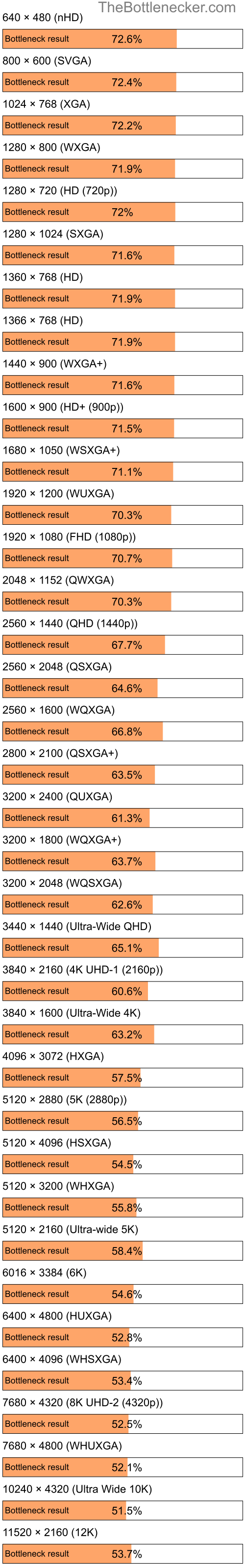 Bottleneck results by resolution for AMD Phenom II X4 970 and NVIDIA GeForce RTX 3080 Ti in General Tasks