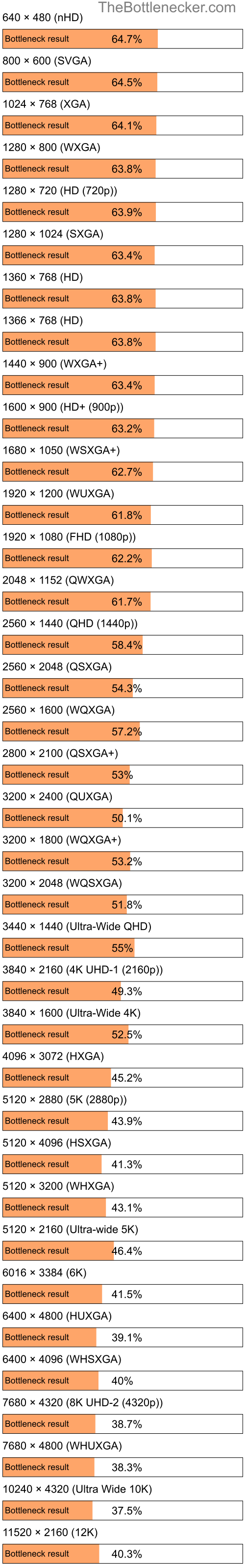 Bottleneck results by resolution for AMD Phenom II X4 970 and NVIDIA GeForce RTX 4060 in General Tasks