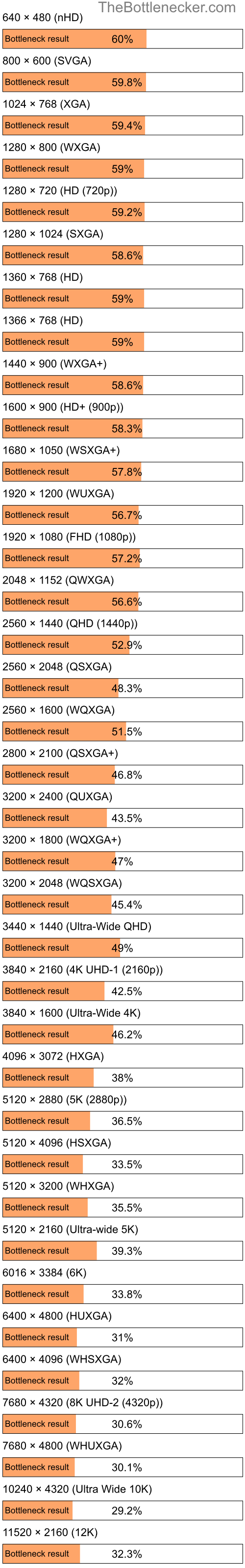 Bottleneck results by resolution for AMD Phenom II X4 970 and NVIDIA GeForce RTX 4050 in General Tasks