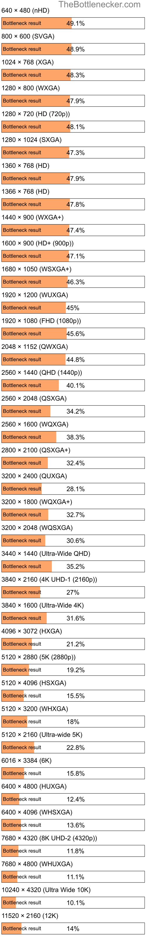 Bottleneck results by resolution for AMD Phenom II N970 and NVIDIA Quadro T1000 (Max-Q Design) in General Tasks