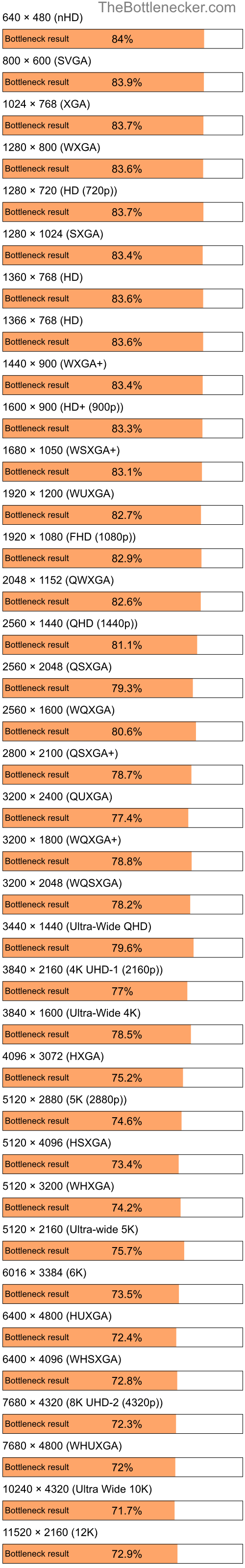 Bottleneck results by resolution for AMD Phenom II P940 and NVIDIA GeForce RTX 4090 in General Tasks