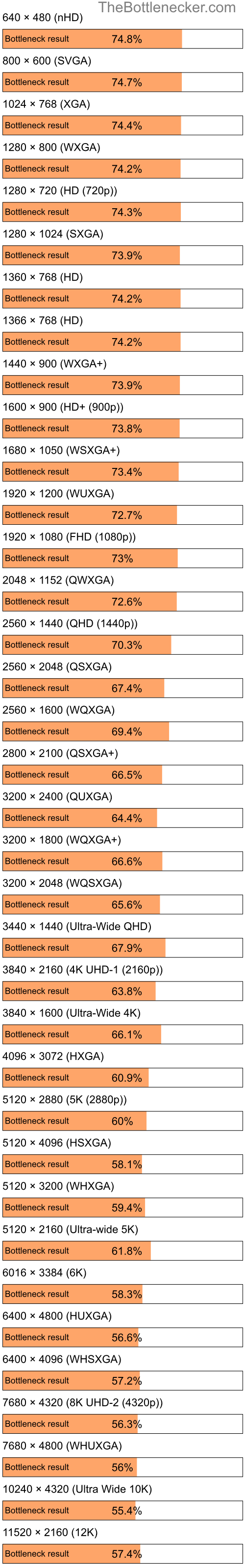 Bottleneck results by resolution for AMD Phenom II P940 and NVIDIA GeForce RTX 4060 in General Tasks