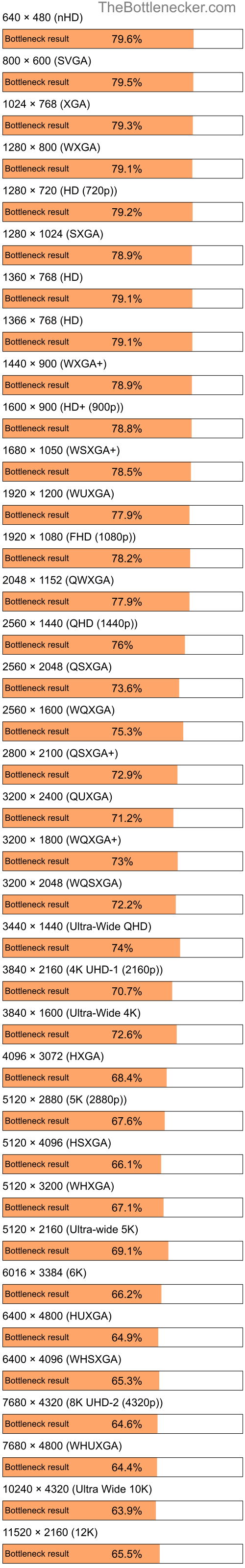 Bottleneck results by resolution for AMD Phenom II X4 973 and NVIDIA GeForce RTX 4090 in General Tasks