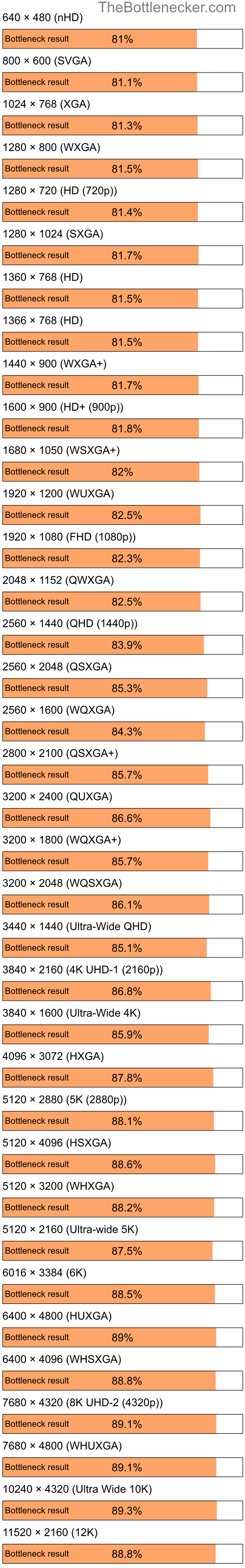 Bottleneck results by resolution for AMD Sempron 2500+ and NVIDIA GeForce 6100 nForce 405 in General Tasks