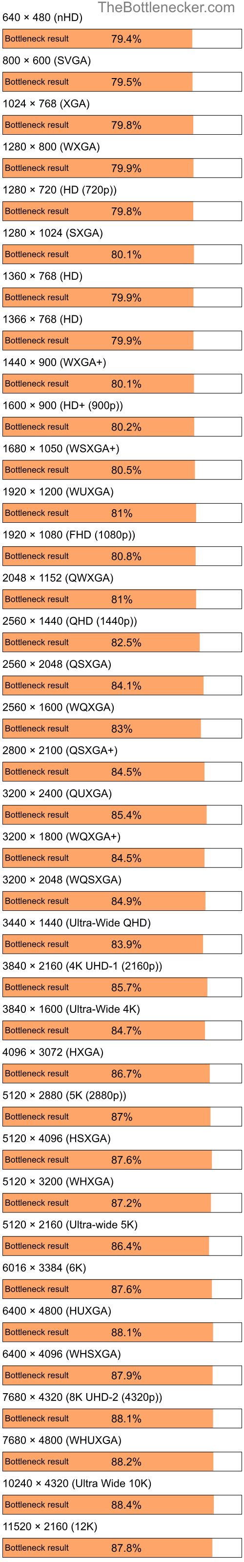 Bottleneck results by resolution for AMD Sempron 2800+ and AMD Radeon Xpress 1200 in General Tasks