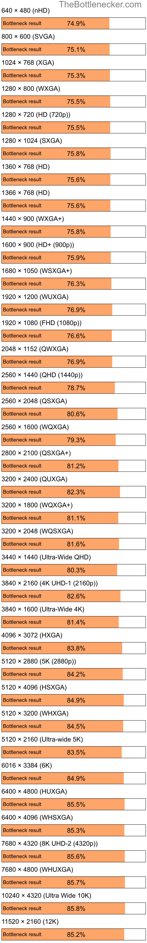 Bottleneck results by resolution for AMD Sempron 2800+ and AMD Radeon X600 256MB HyperMemory in General Tasks