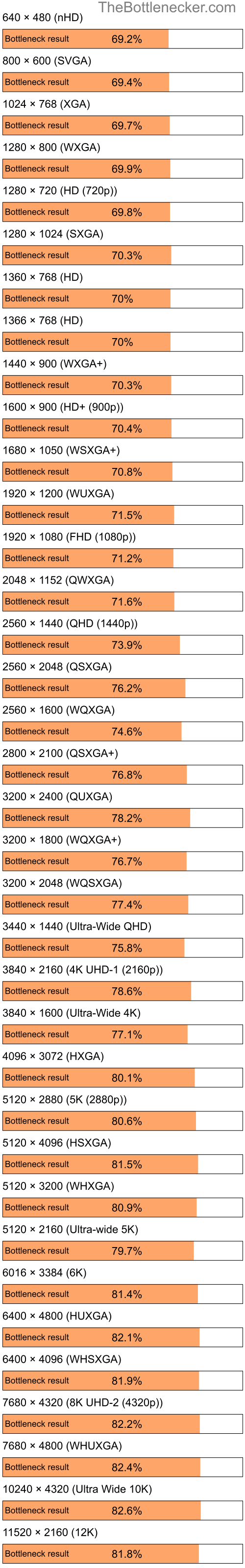 Bottleneck results by resolution for AMD Sempron 3000+ and AMD Radeon 3000 in General Tasks