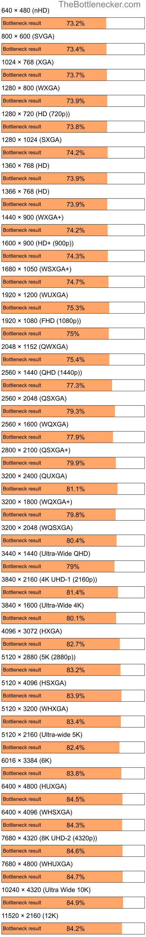 Bottleneck results by resolution for AMD Sempron 3100+ and AMD Radeon X700 in General Tasks