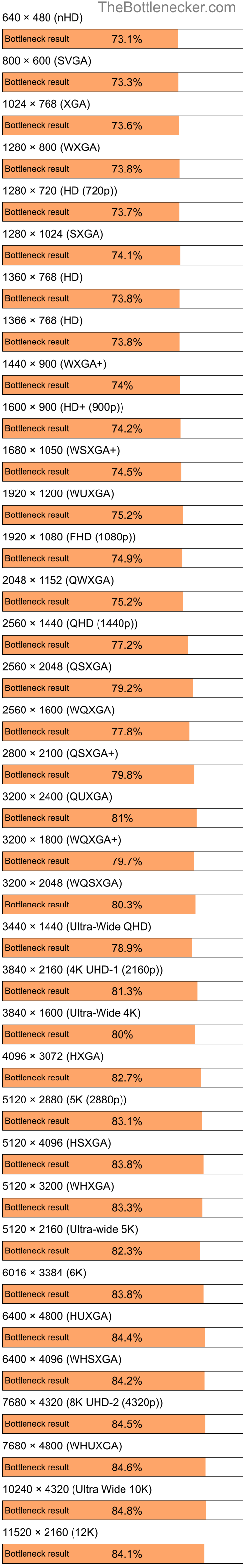 Bottleneck results by resolution for AMD Sempron 3400+ and AMD Radeon X700 in General Tasks