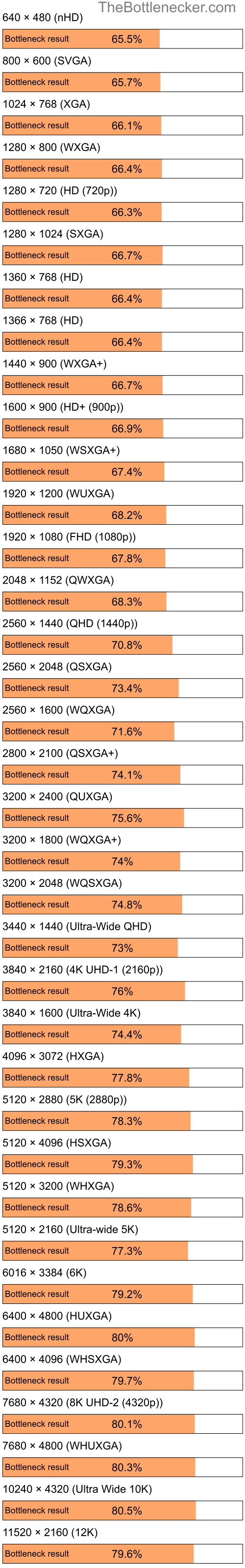 Bottleneck results by resolution for AMD Sempron 3500+ and AMD Radeon HD 2600 Pro AGP in General Tasks