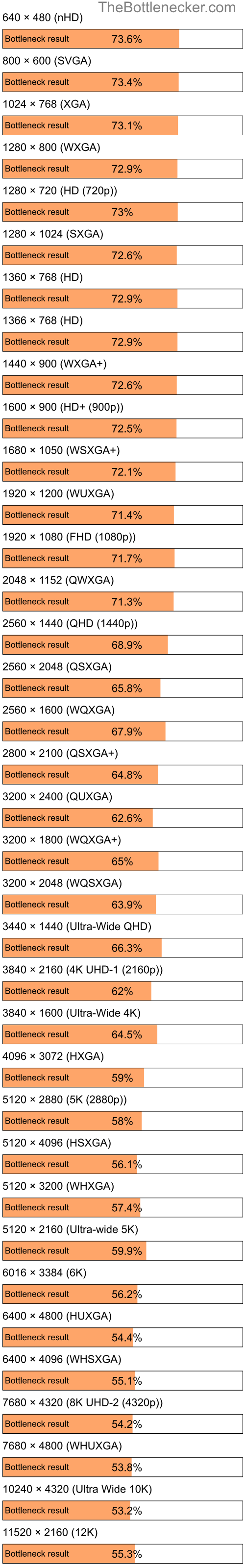 Bottleneck results by resolution for AMD Phenom II X6 1035T and AMD Radeon RX 7900 XTX in General Tasks