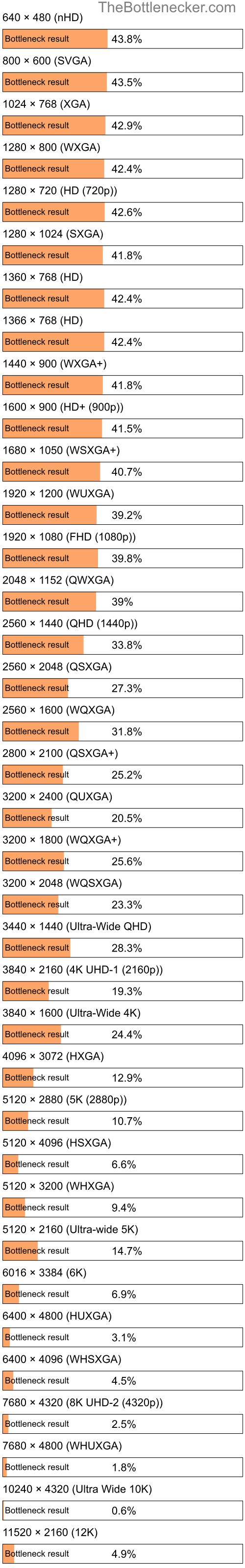 Bottleneck results by resolution for AMD Phenom II X6 1075T and NVIDIA GeForce GTX 1060 in General Tasks