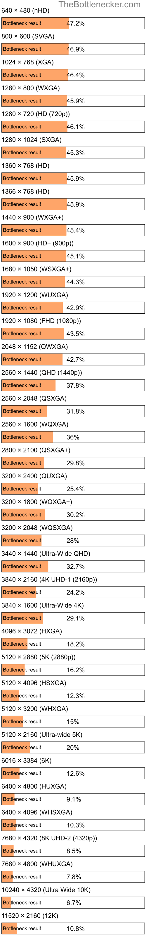 Bottleneck results by resolution for AMD Phenom II X6 1100T and NVIDIA Quadro P4200 (Max-Q Design) in General Tasks