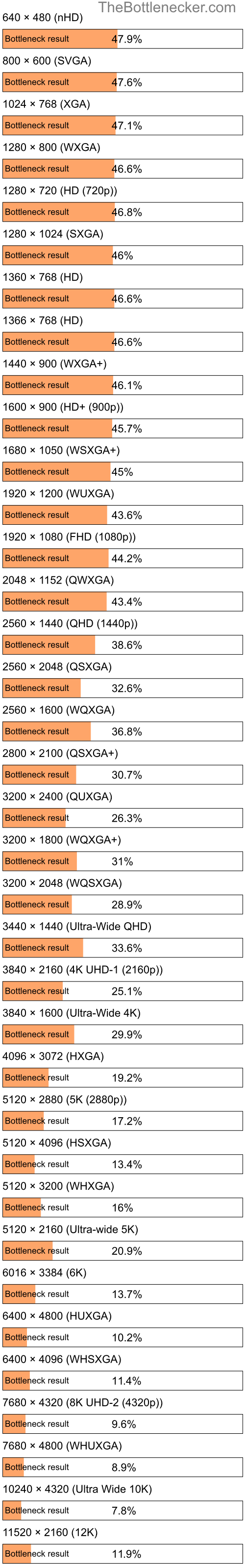 Bottleneck results by resolution for AMD Phenom II X6 1100T and NVIDIA GeForce GTX 1660 in General Tasks