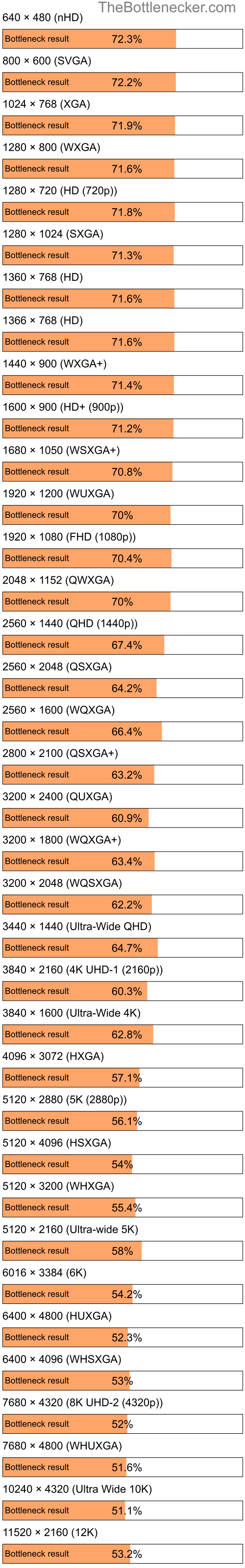 Bottleneck results by resolution for AMD Sempron 150 and AMD Radeon RX 580 in General Tasks