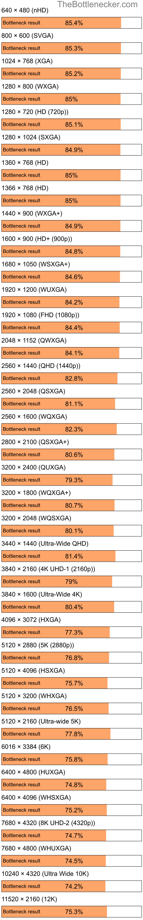 Bottleneck results by resolution for AMD Sempron 150 and NVIDIA GeForce RTX 3080 in General Tasks