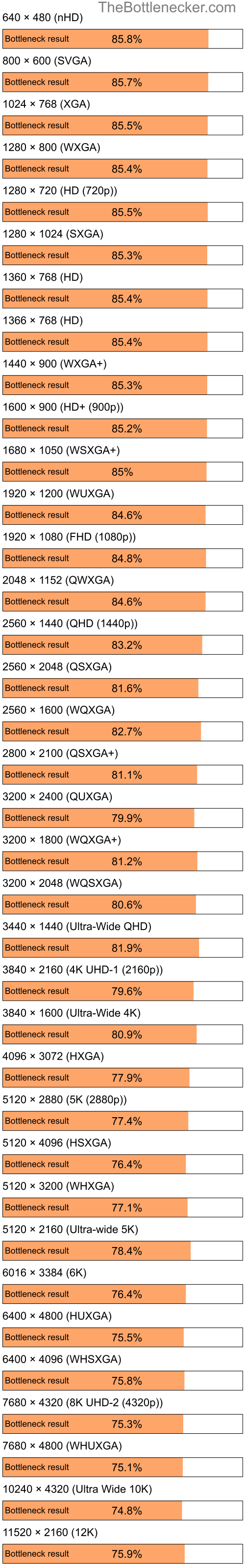 Bottleneck results by resolution for AMD Sempron 150 and NVIDIA GeForce RTX 3080 Ti in General Tasks