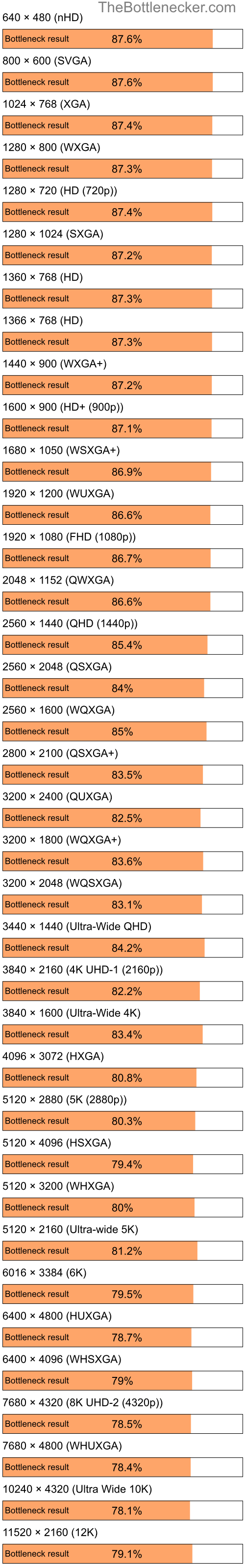 Bottleneck results by resolution for AMD Sempron 150 and NVIDIA GeForce RTX 4080 in General Tasks