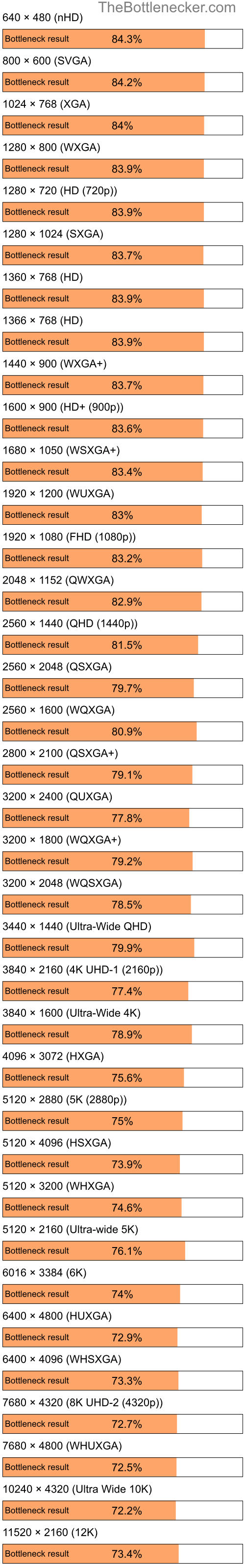 Bottleneck results by resolution for AMD Sempron 150 and NVIDIA GeForce RTX 4060 Ti in General Tasks