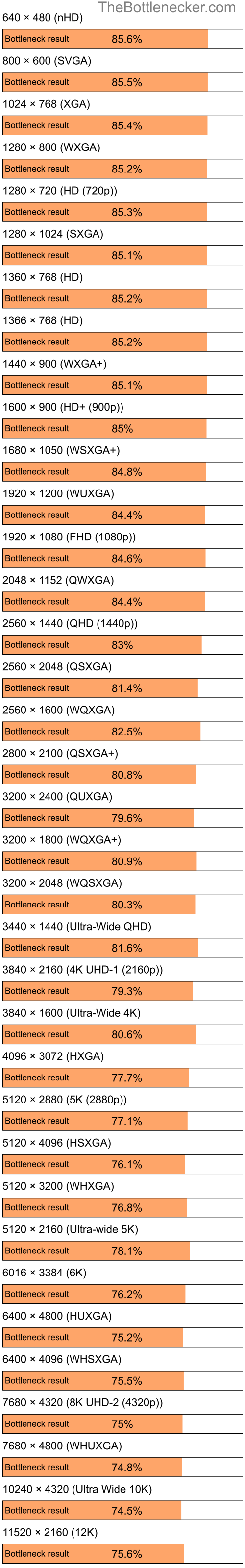 Bottleneck results by resolution for AMD Sempron 150 and AMD Radeon RX 7900 GRE in General Tasks