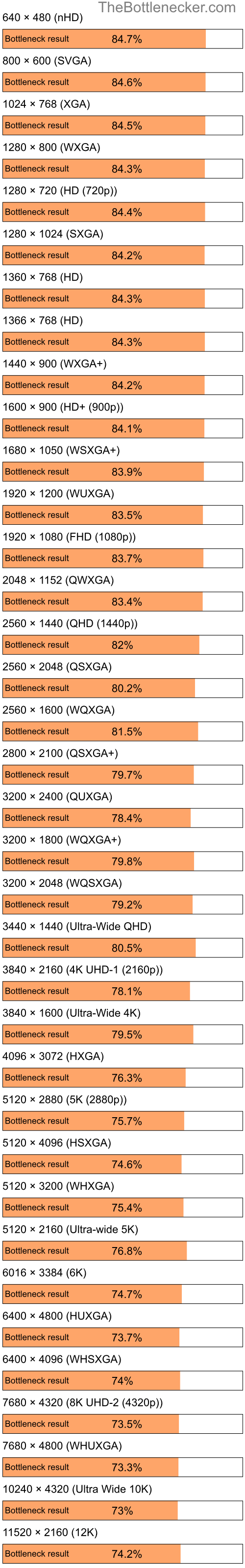 Bottleneck results by resolution for AMD Sempron 150 and AMD Radeon RX 7800 XT in General Tasks