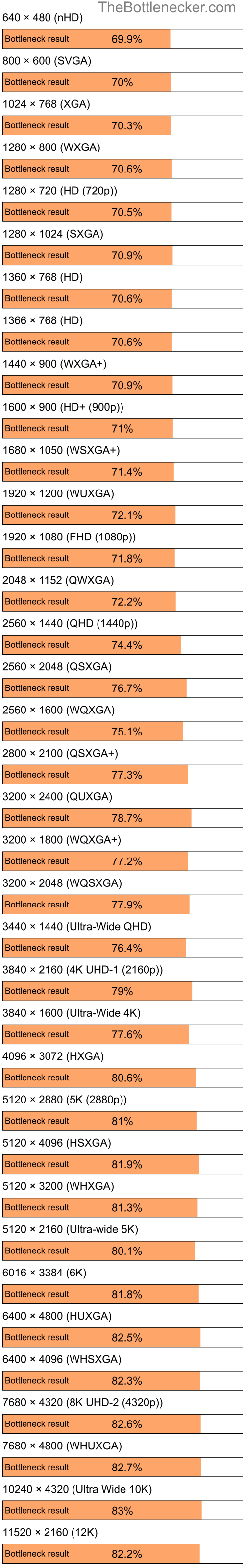 Bottleneck results by resolution for AMD Sempron 2200+ and AMD Radeon X700 in General Tasks