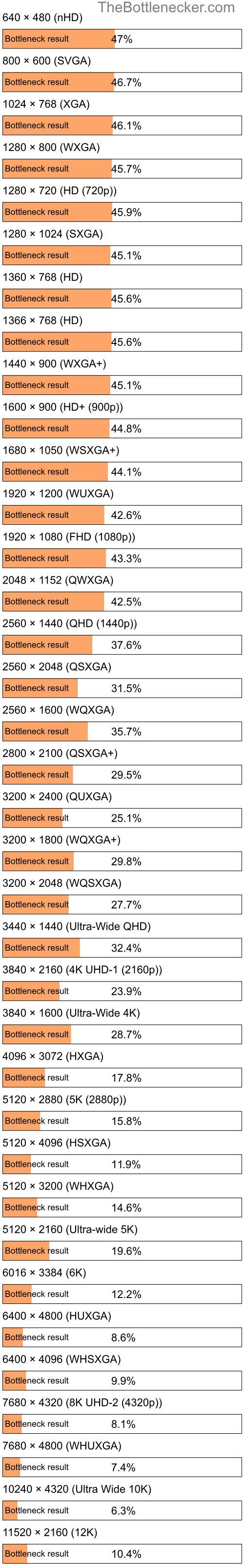 Bottleneck results by resolution for AMD Turion X2 Ultra Mobile ZM-82 and AMD Radeon 740M in General Tasks