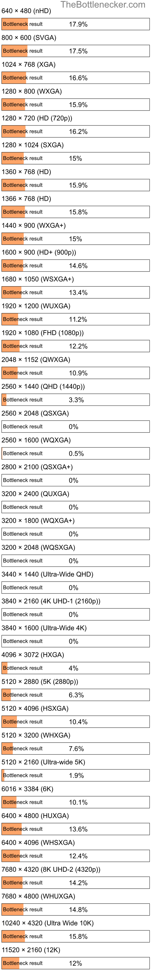 Bottleneck results by resolution for AMD Turion X2 Ultra Mobile ZM-87 and AMD Radeon Pro WX 2100 in General Tasks