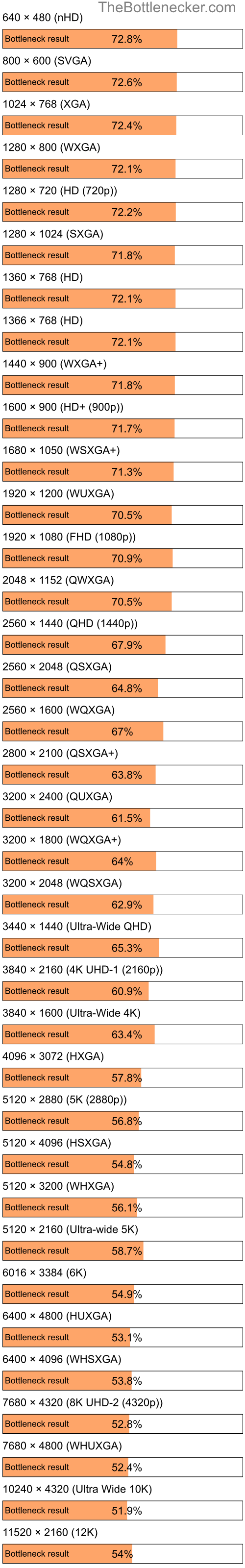 Bottleneck results by resolution for AMD Turion 64 X2 Mobile TL-62 and AMD Radeon RX 6500 XT in General Tasks