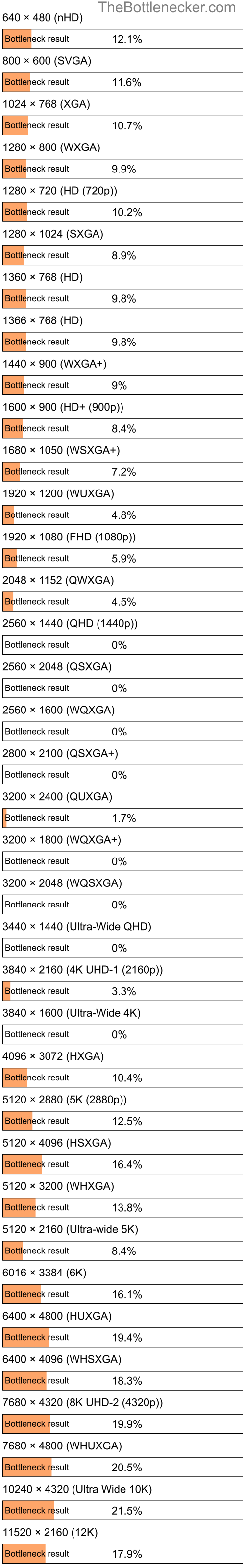 Bottleneck results by resolution for AMD Opteron 165 and AMD Radeon 550X in General Tasks