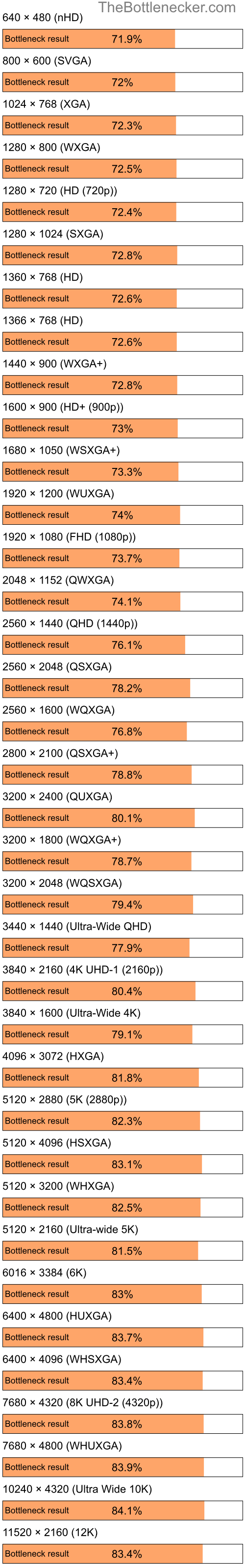 Bottleneck results by resolution for Intel Core Solo T1300 and NVIDIA GeForce 8400M GT in General Tasks