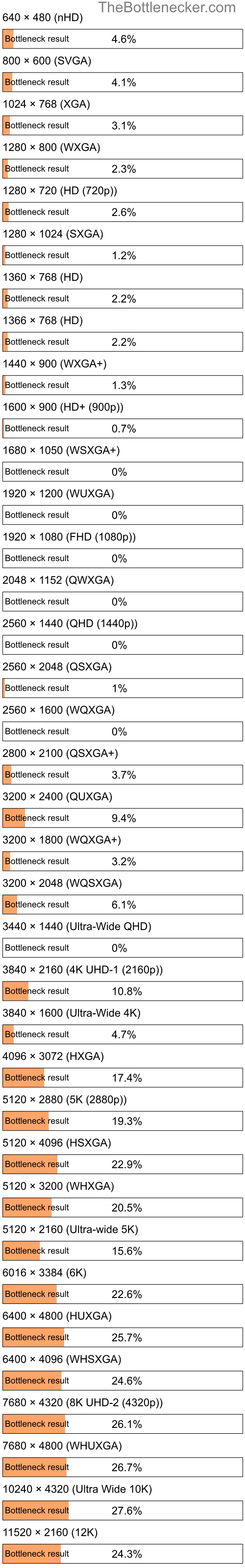 Bottleneck results by resolution for Intel Celeron G1850 and NVIDIA GRID K2 in General Tasks