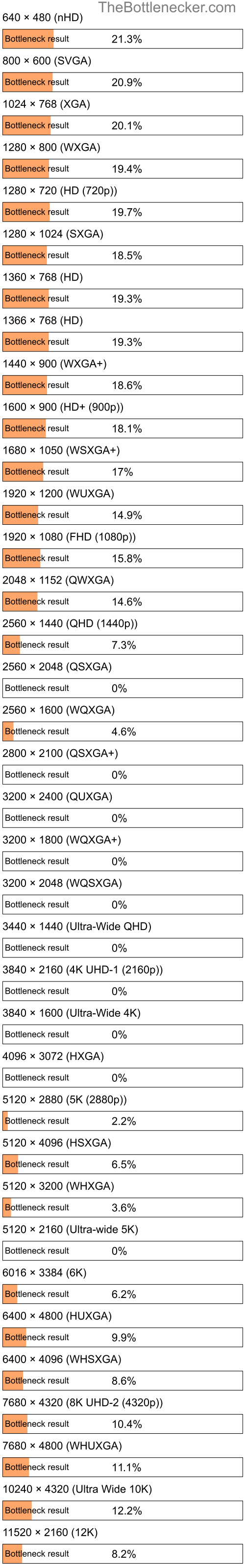 Bottleneck results by resolution for Intel Pentium N3530 and AMD Radeon Pro WX 4150 in General Tasks