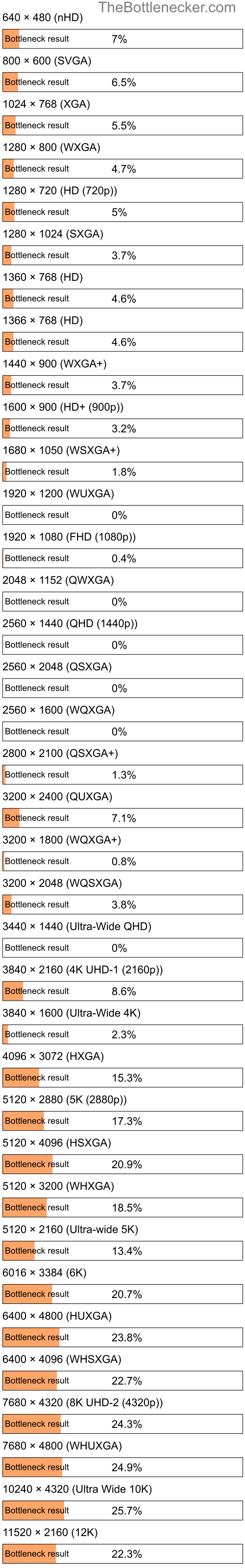 Bottleneck results by resolution for AMD A6-6310 and AMD Radeon Pro WX 4150 in General Tasks