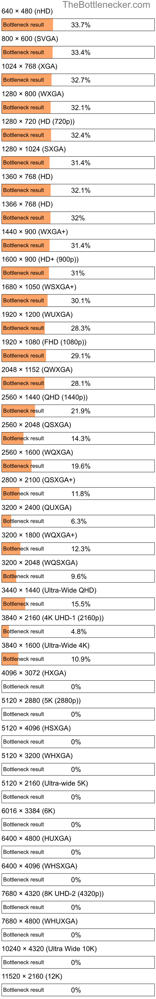 Bottleneck results by resolution for AMD GX-424CC SOC and NVIDIA GeForce MX550 in General Tasks