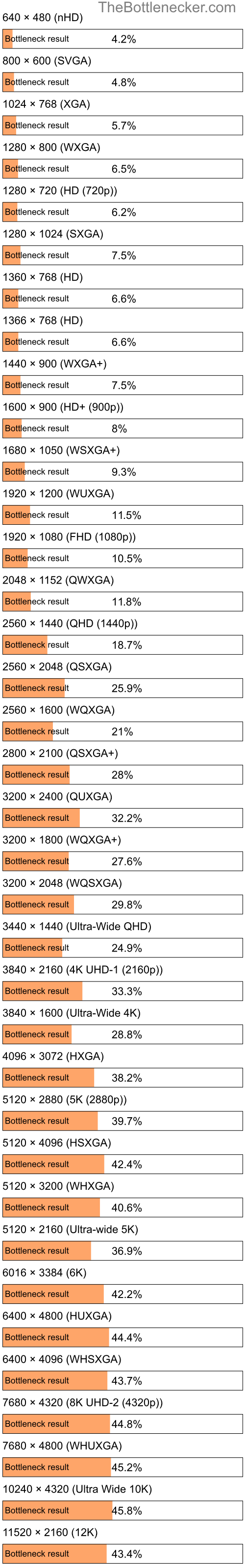 Bottleneck results by resolution for Intel Xeon E3-1231 v3 and NVIDIA Quadro K5000 in General Tasks