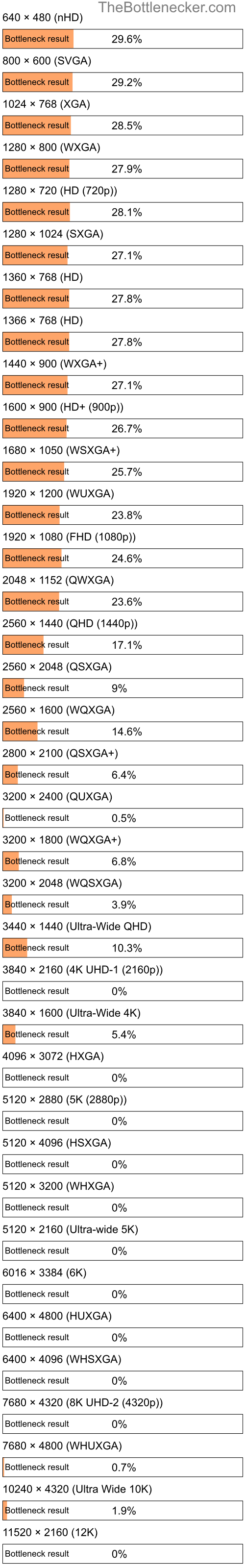 Bottleneck results by resolution for Intel Pentium G3240 and NVIDIA GeForce GTX 660 Ti in General Tasks