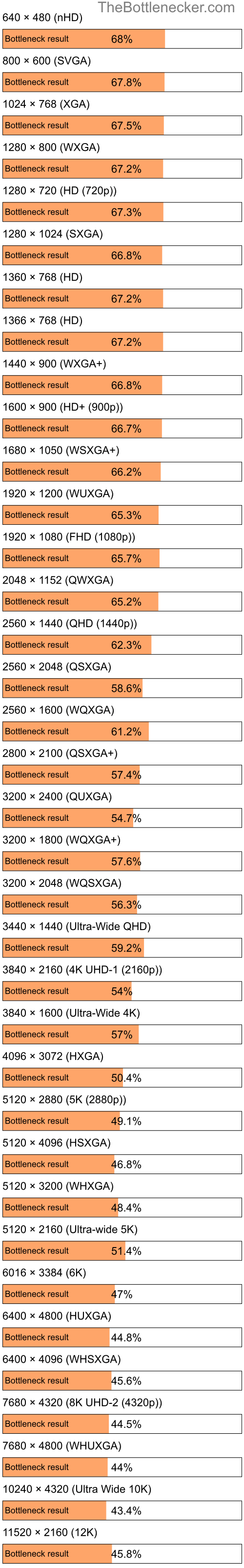 Bottleneck results by resolution for AMD A8-6410 and AMD Radeon RX 6600 in General Tasks