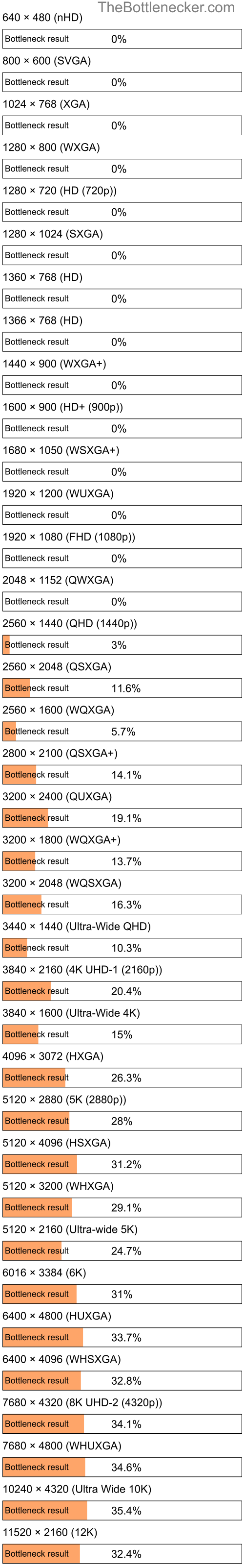 Bottleneck results by resolution for Intel Xeon E3-1226 v3 and NVIDIA GeForce GTX 580 in General Tasks