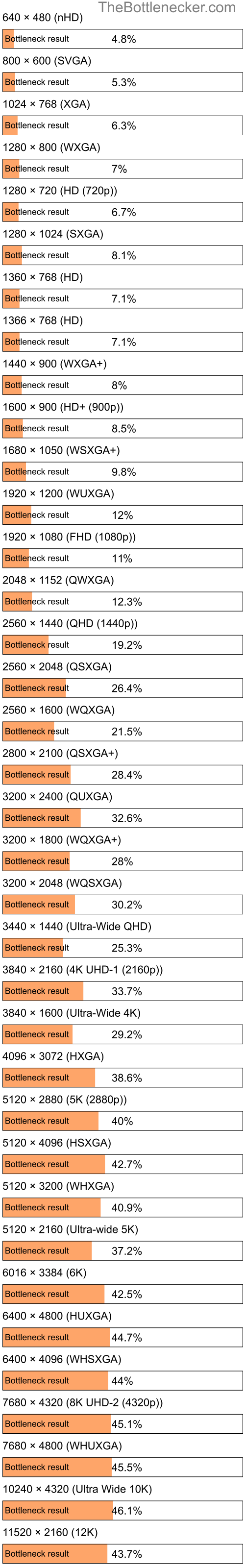 Bottleneck results by resolution for Intel Xeon E3-1271 v3 and NVIDIA GeForce GTX 480 in General Tasks