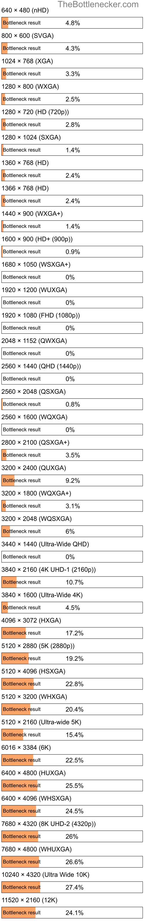 Bottleneck results by resolution for Intel Core i7-5930K and AMD FirePro W9100 in General Tasks