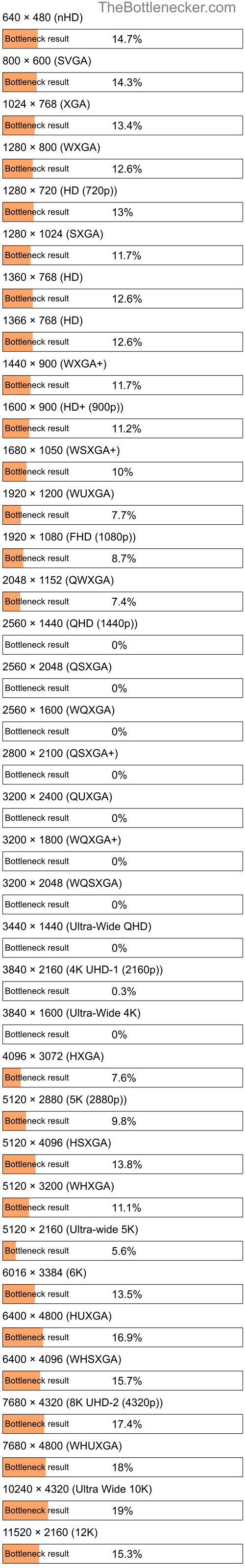 Bottleneck results by resolution for AMD A8 PRO-7600B and AMD FirePro W7000 Adapter in General Tasks