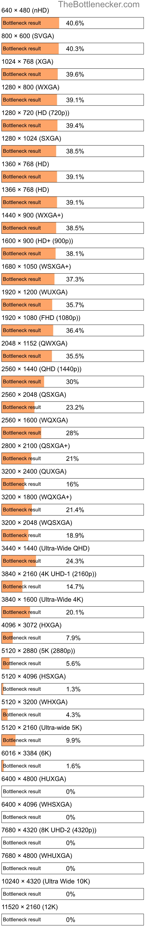 Bottleneck results by resolution for Intel Pentium G3240T and NVIDIA GeForce GTX 1050 in General Tasks