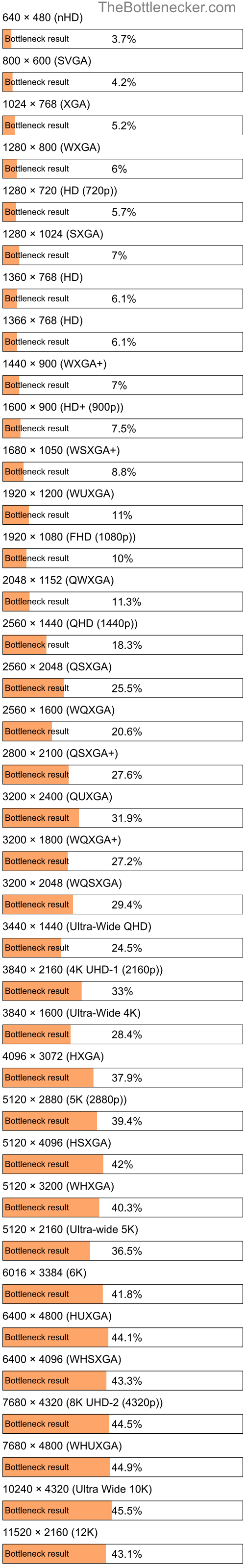 Bottleneck results by resolution for Intel Xeon E5-1620 v3 and NVIDIA GeForce GTX 660 in General Tasks