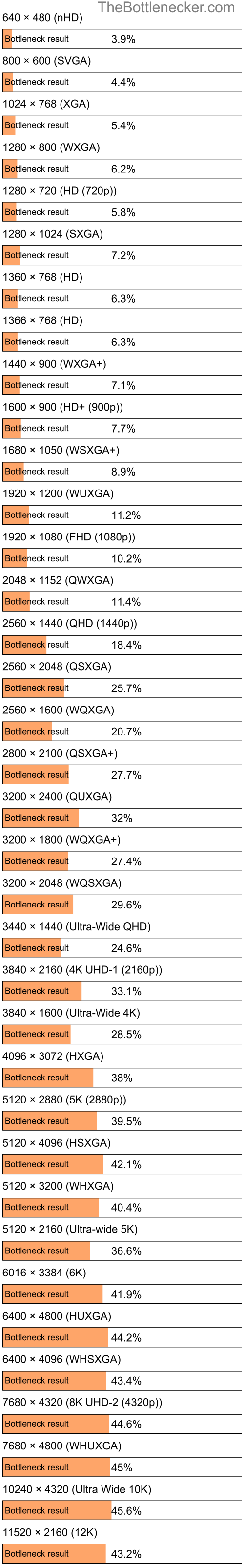 Bottleneck results by resolution for Intel Xeon E3-1285L v3 and NVIDIA GeForce GTX 570 in General Tasks