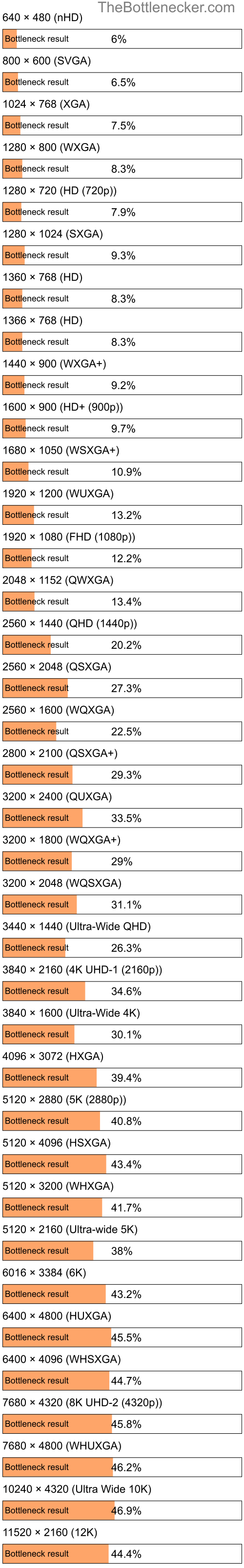 Bottleneck results by resolution for Intel Xeon E5-2620 v3 and NVIDIA GeForce GTX 480 in General Tasks