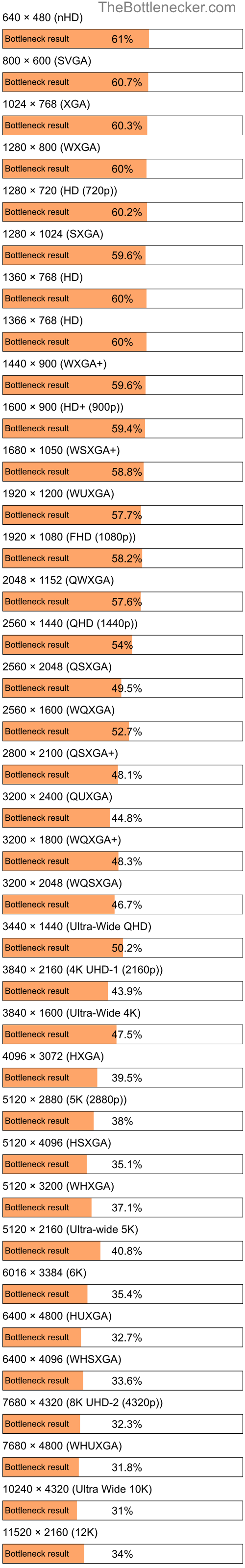 Bottleneck results by resolution for Intel Xeon E5-2603 v2 and NVIDIA GeForce RTX 2060 in General Tasks