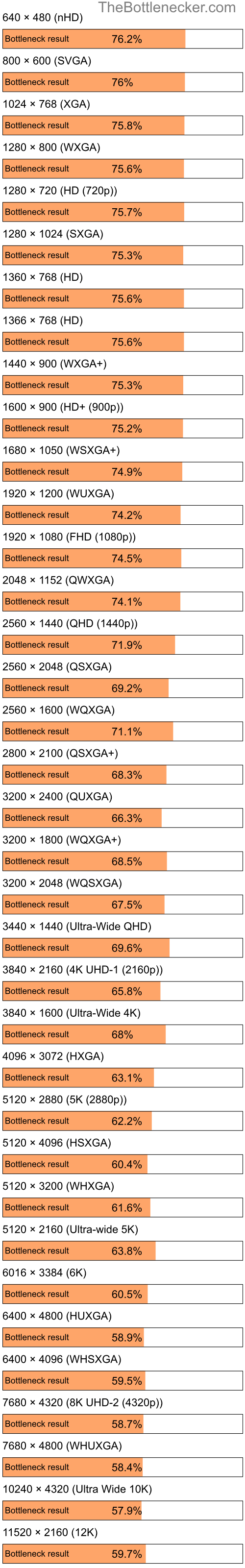 Bottleneck results by resolution for Intel Xeon E5-2603 v2 and NVIDIA GeForce RTX 4080 in General Tasks