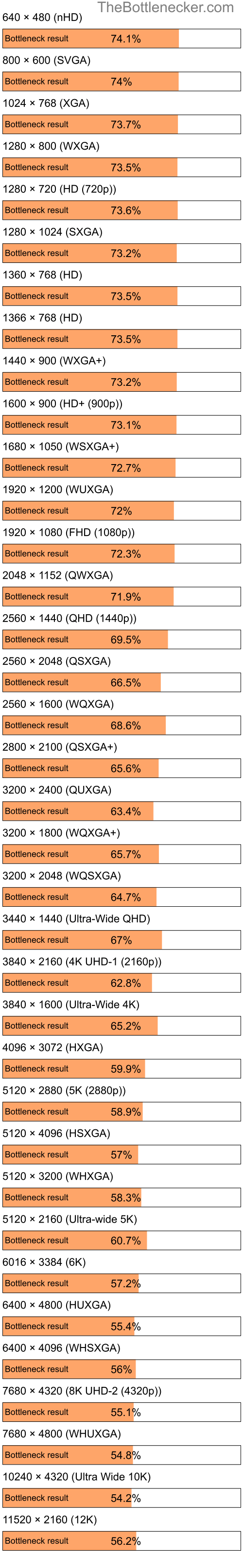 Bottleneck results by resolution for Intel Xeon E5-2603 v2 and NVIDIA GeForce RTX 4070 SUPER in General Tasks